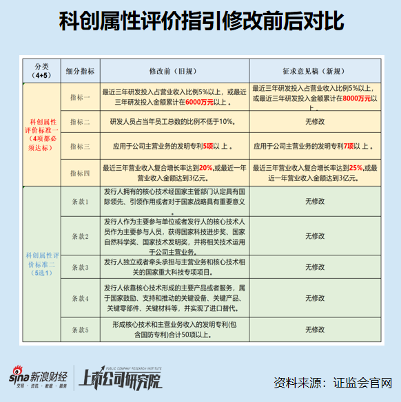 欧洲杯投注入口证监会拟修改科创属性评价办法-欧洲杯2024官网-投注入口欢迎您&